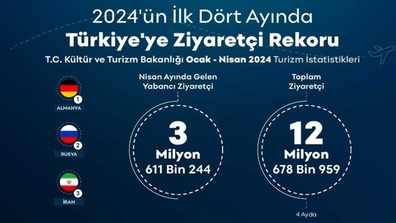 Kültür ve Turizm Bakanlığı açıkladı: Türkiye milyonlarca turisti ağırladı!