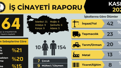İş cinayetleri raporu: Kasım ayında 164 işçi hayatını kaybetti