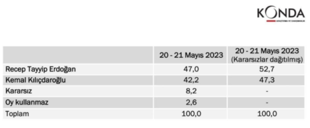 2-tur-anket-sonuclari-erdogan-yuzde-kac-oy-aldi-15956115-3905-m.jpg